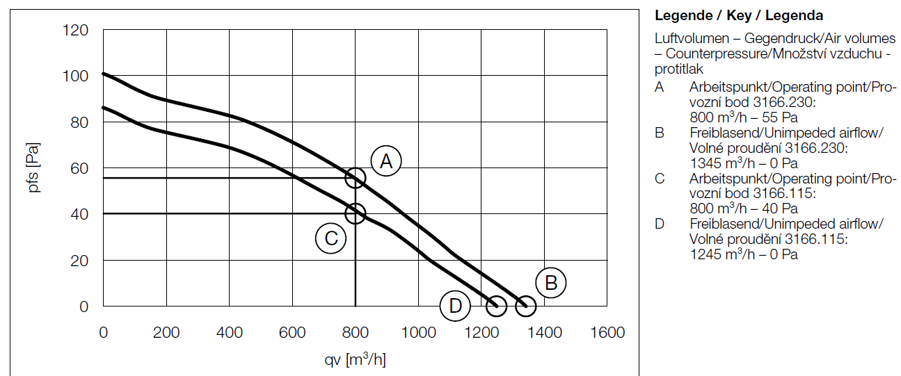 Diagramm für die Luftleistung des Lüfters (freiblasend)